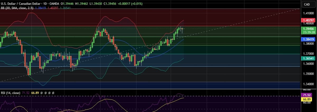 Canda Nterest Rates FxWirePro: USD/CAD dips as Canadian dollar gains slightly after BoC ...